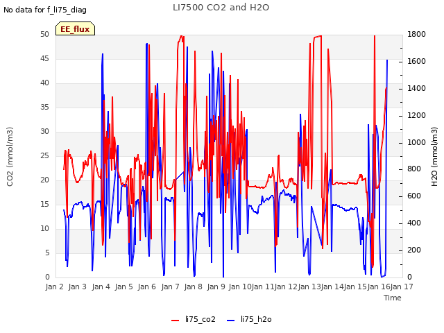 plot of LI7500 CO2 and H2O