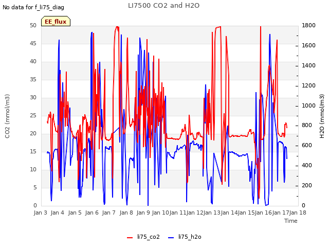 plot of LI7500 CO2 and H2O