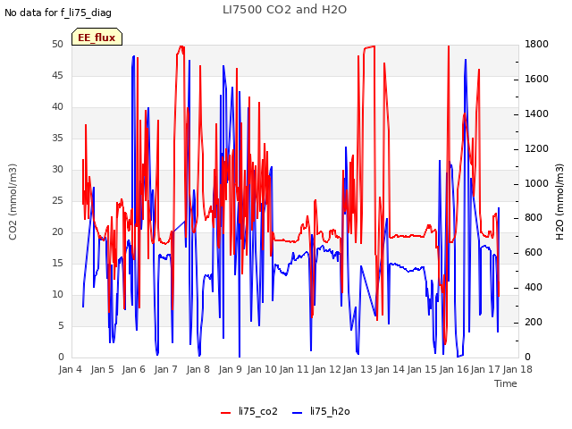 plot of LI7500 CO2 and H2O