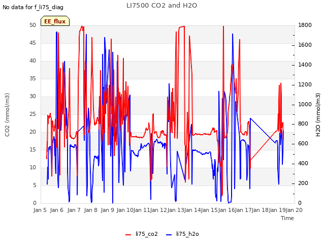 plot of LI7500 CO2 and H2O