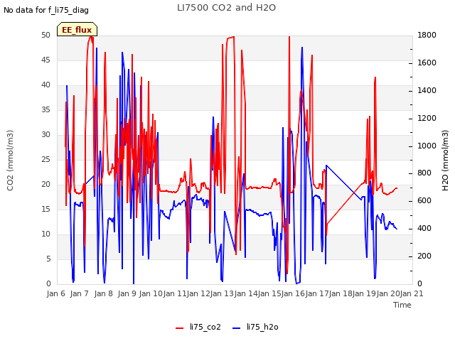 plot of LI7500 CO2 and H2O