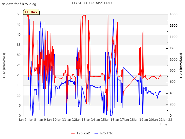 plot of LI7500 CO2 and H2O