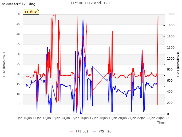 plot of LI7500 CO2 and H2O