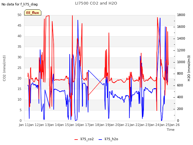 plot of LI7500 CO2 and H2O