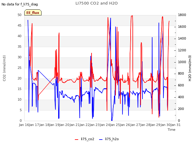plot of LI7500 CO2 and H2O