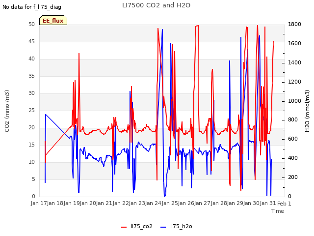 plot of LI7500 CO2 and H2O