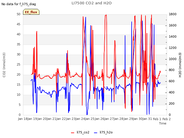 plot of LI7500 CO2 and H2O