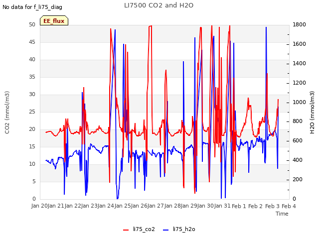 plot of LI7500 CO2 and H2O