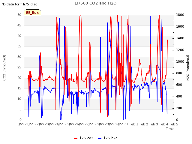 plot of LI7500 CO2 and H2O