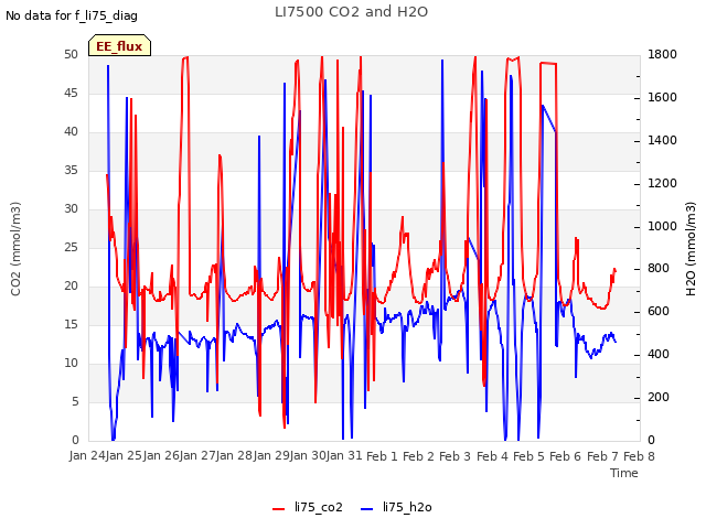 plot of LI7500 CO2 and H2O