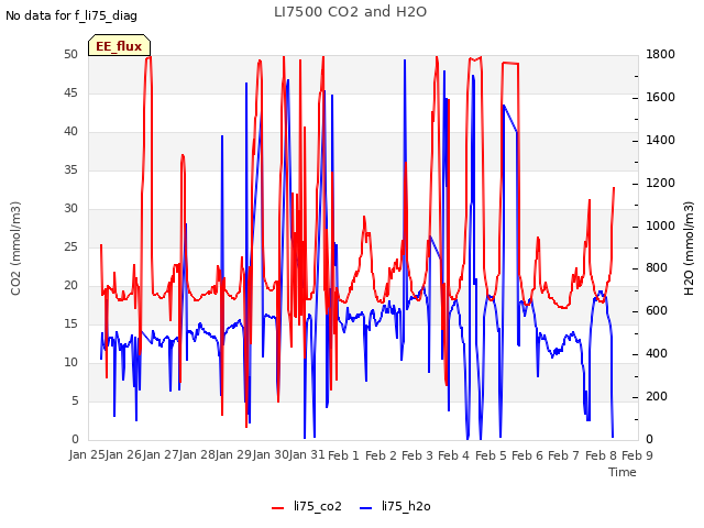 plot of LI7500 CO2 and H2O