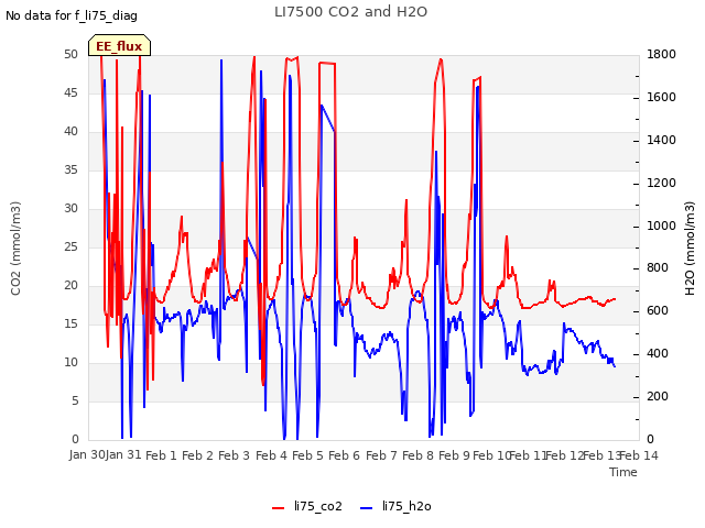 plot of LI7500 CO2 and H2O