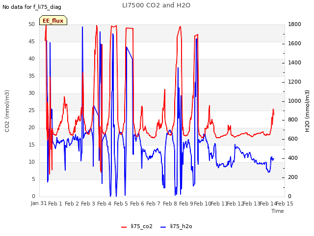 plot of LI7500 CO2 and H2O