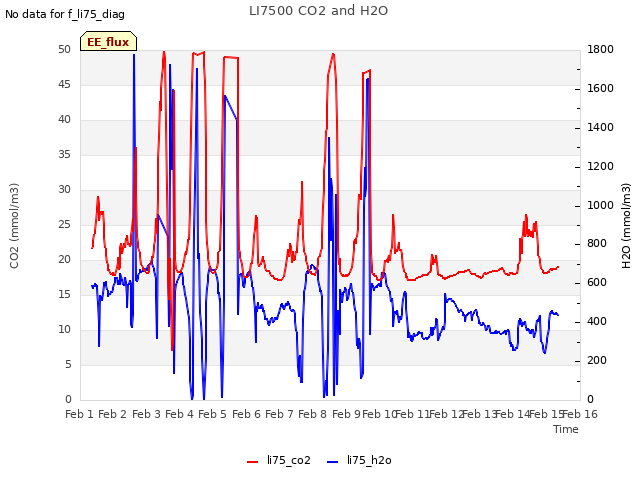 plot of LI7500 CO2 and H2O