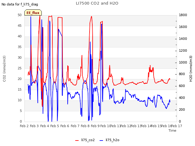 plot of LI7500 CO2 and H2O