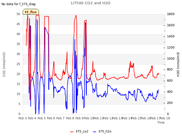 plot of LI7500 CO2 and H2O