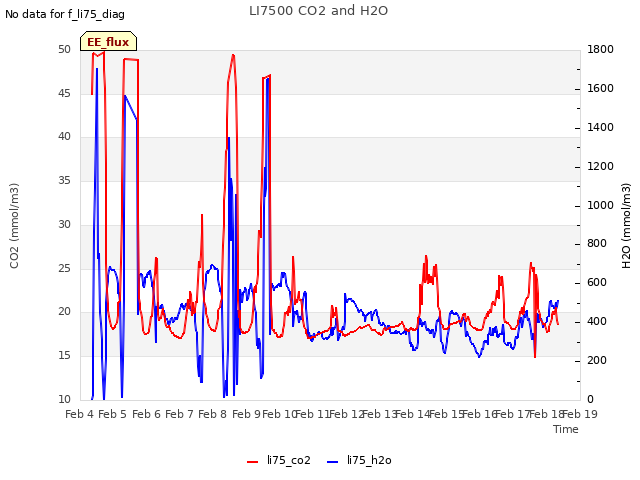 plot of LI7500 CO2 and H2O