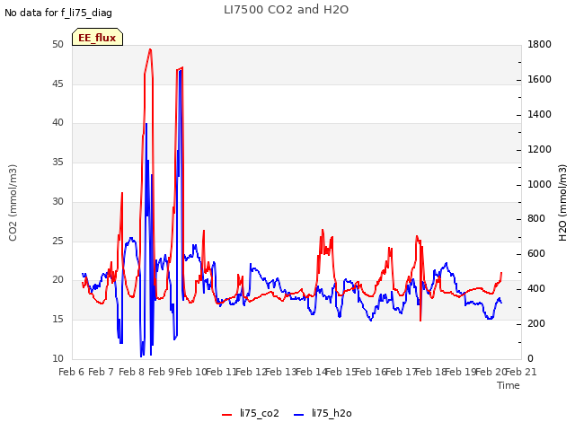 plot of LI7500 CO2 and H2O