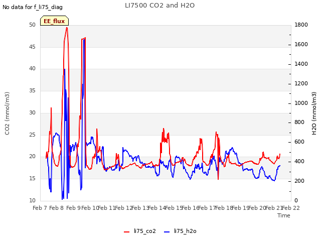 plot of LI7500 CO2 and H2O