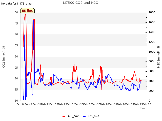 plot of LI7500 CO2 and H2O