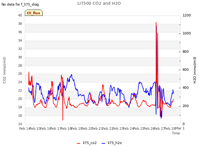 plot of LI7500 CO2 and H2O