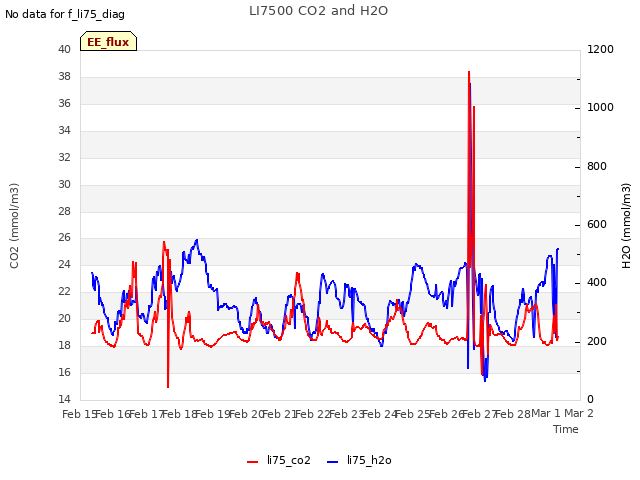 plot of LI7500 CO2 and H2O