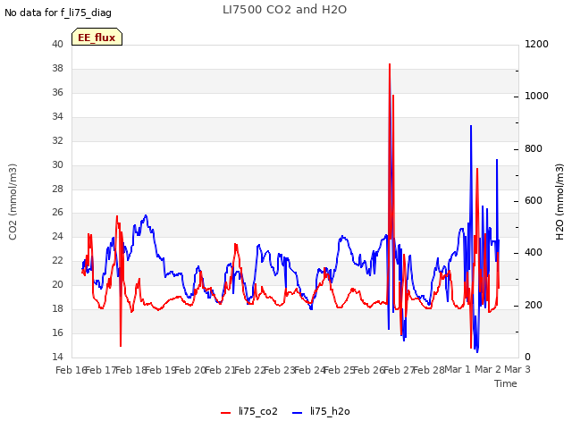 plot of LI7500 CO2 and H2O