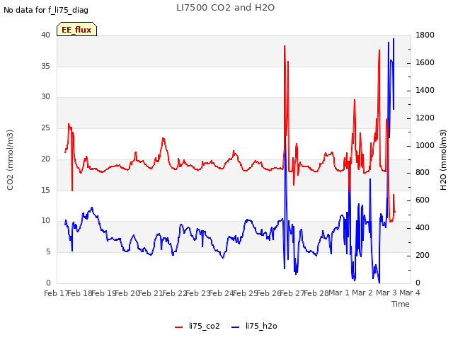 plot of LI7500 CO2 and H2O