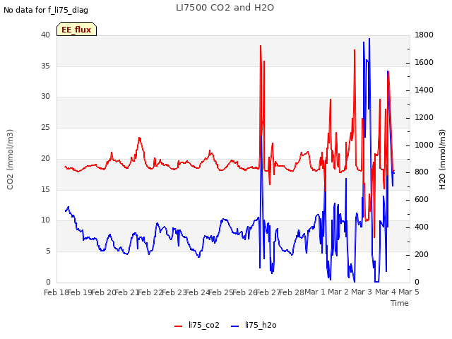 plot of LI7500 CO2 and H2O