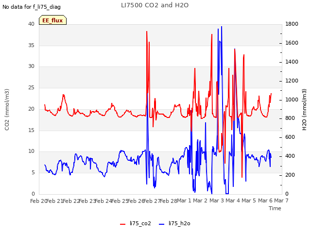 plot of LI7500 CO2 and H2O