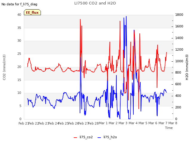 plot of LI7500 CO2 and H2O