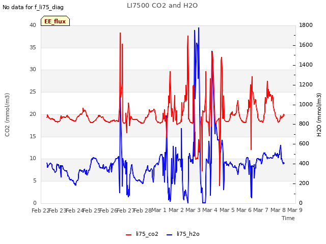 plot of LI7500 CO2 and H2O