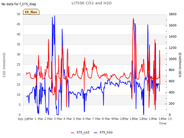 plot of LI7500 CO2 and H2O