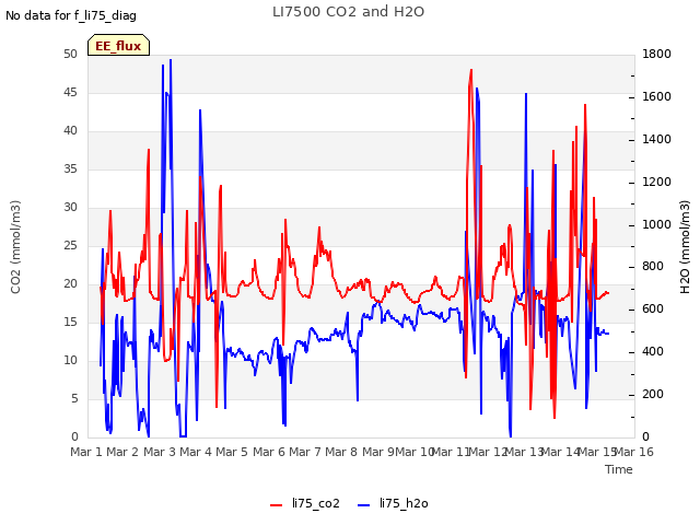 plot of LI7500 CO2 and H2O