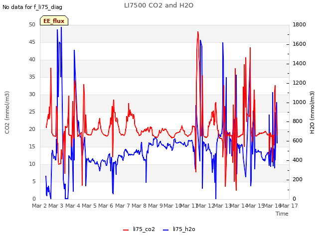 plot of LI7500 CO2 and H2O