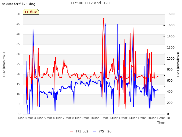 plot of LI7500 CO2 and H2O