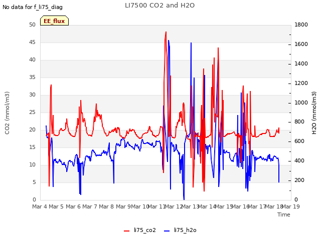 plot of LI7500 CO2 and H2O