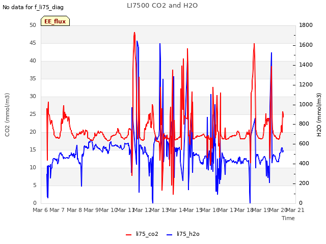 plot of LI7500 CO2 and H2O