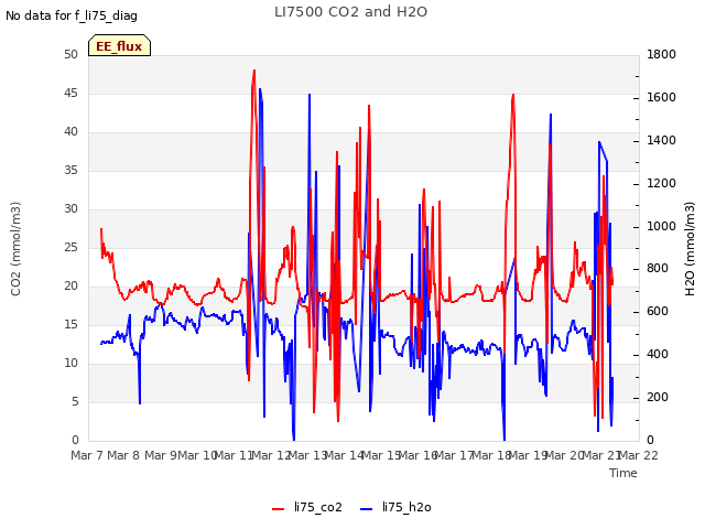 plot of LI7500 CO2 and H2O