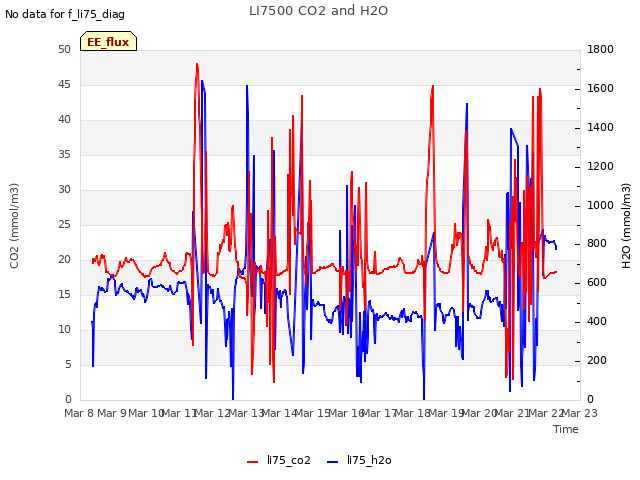 plot of LI7500 CO2 and H2O