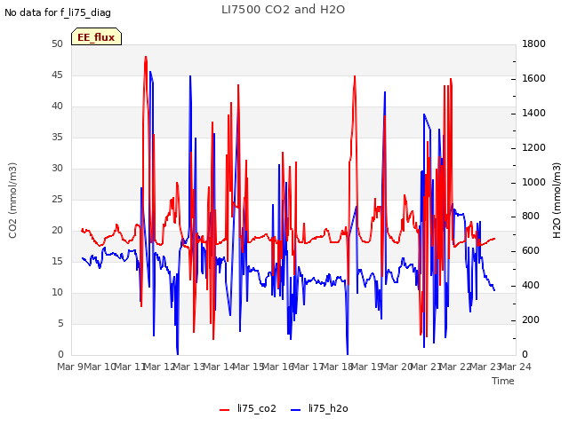 plot of LI7500 CO2 and H2O
