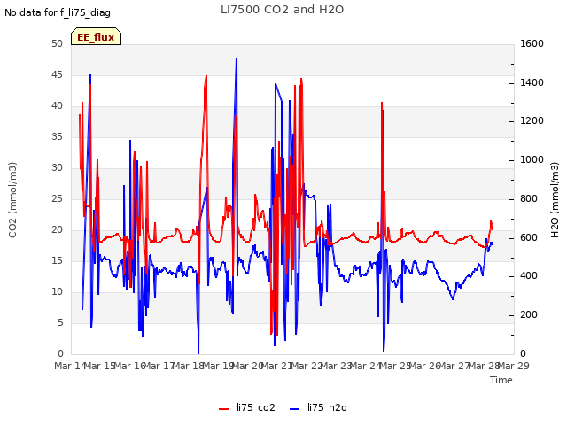 plot of LI7500 CO2 and H2O