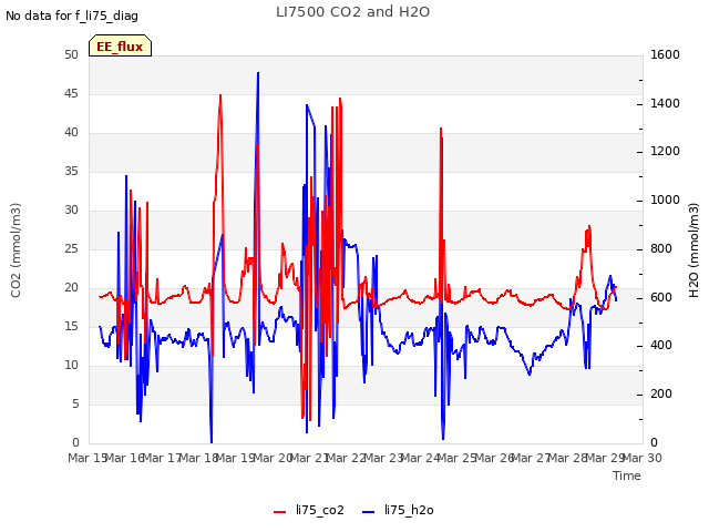 plot of LI7500 CO2 and H2O