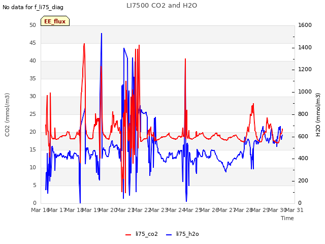 plot of LI7500 CO2 and H2O