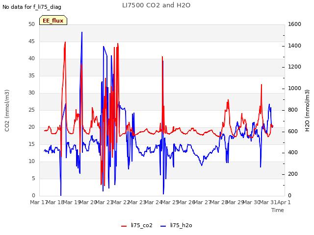 plot of LI7500 CO2 and H2O