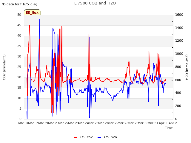 plot of LI7500 CO2 and H2O