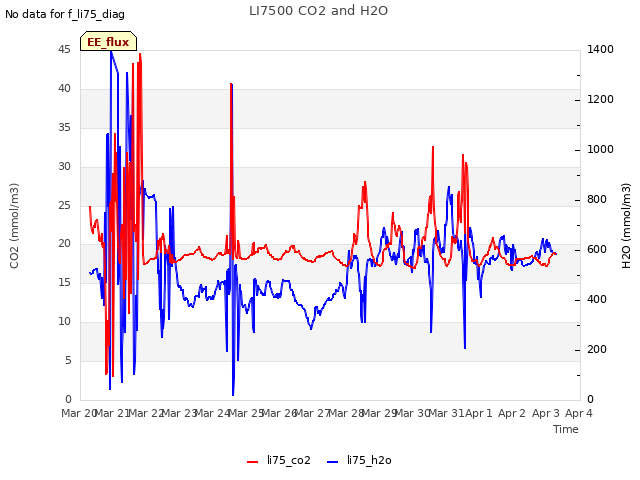 plot of LI7500 CO2 and H2O