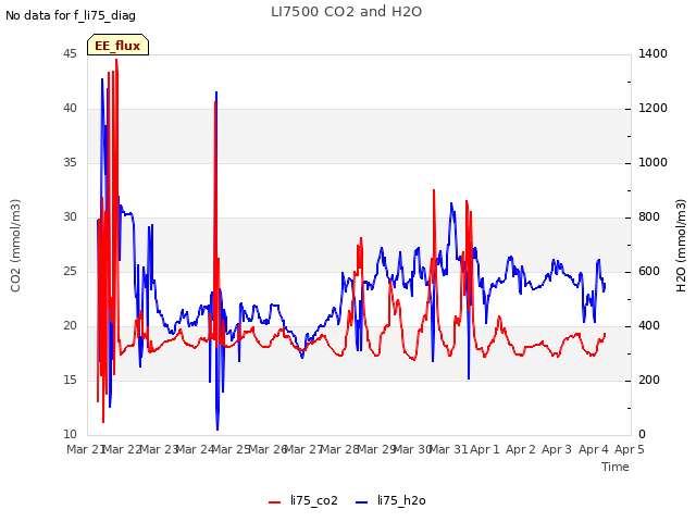 plot of LI7500 CO2 and H2O