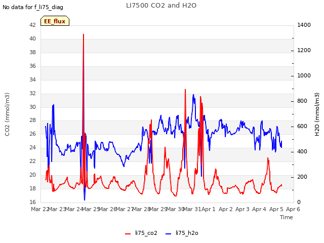 plot of LI7500 CO2 and H2O