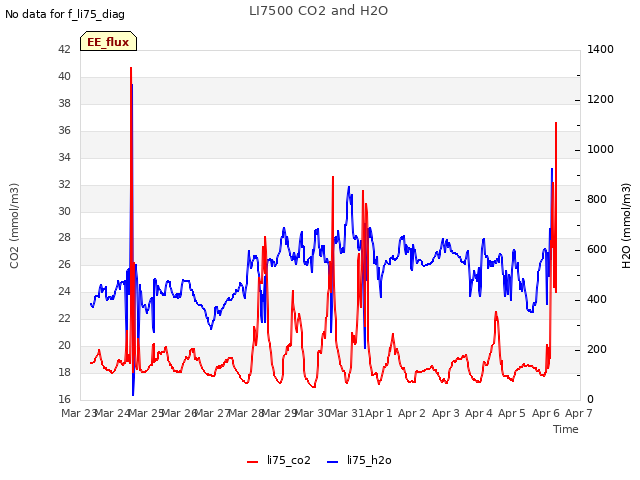 plot of LI7500 CO2 and H2O